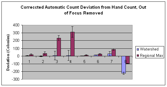 Deviation between automated and hand counting