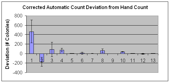 More deviation between automated and hand counting