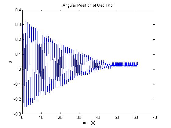 Damped data